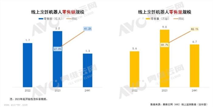 已实现自动投料+自动清洗 烹饪机器人销量暴增超80%