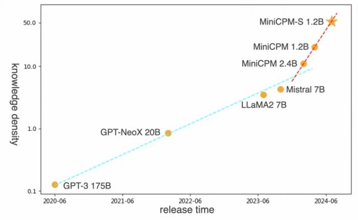 OpenAI 终于发布 GPT-4o mini，但比中国大模型晚了半年