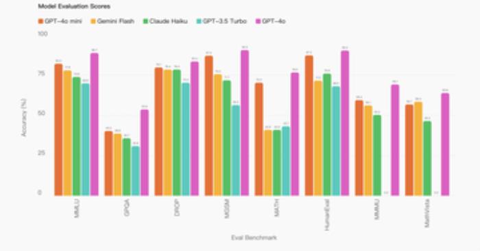 OpenAI 终于发布 GPT-4o mini，但比中国大模型晚了半年