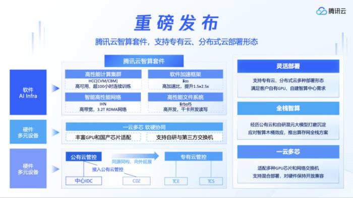 腾讯云发布专有云智算套件，助力企业打造专有智算云