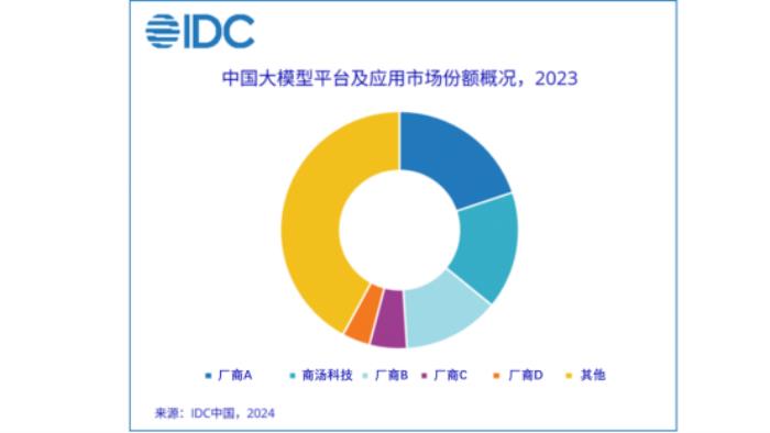 IDC首发大模型市场份额报告：商汤科技位居前二，抢占生成式AI商业先机