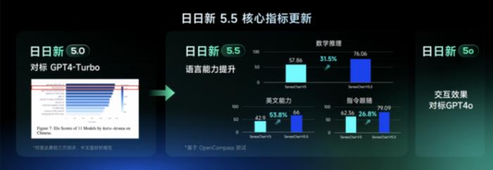 商汤大模型的「5o」交互，普通人如何和 AI 过一天？