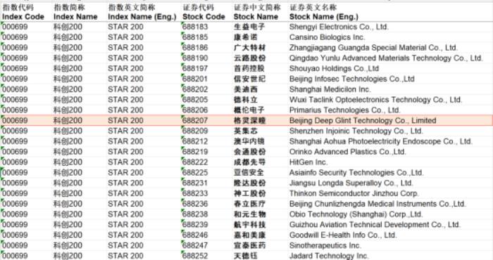 硬科技和高成长性获肯定 格灵深瞳同时入选科创AI和科创200两大指数