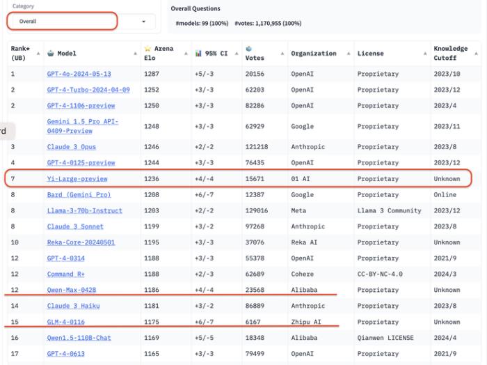 OpenAI 断供中国大陆市场，零一万物 Yi API 二折平替 GPT-4o