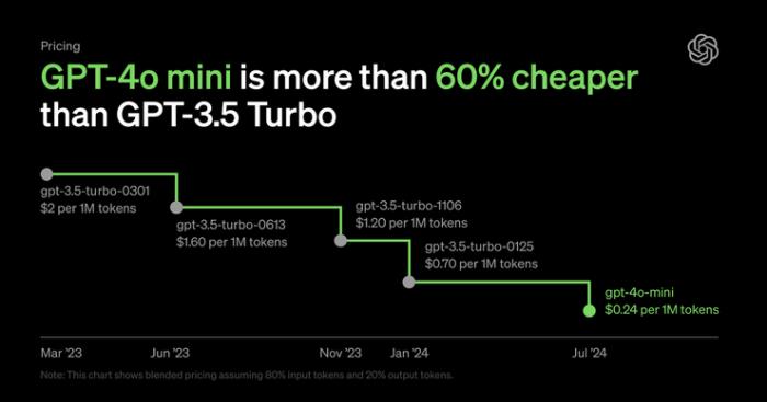 OpenAI 终于发布 GPT-4o mini，但比中国大模型晚了半年