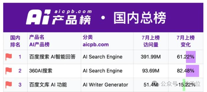 超6亿！文心大模型日调用量半年增长超10倍，AI成百度最强加速引擎