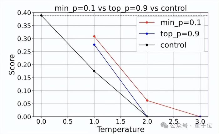 10行代码让大模型数学提升20%，“野路子”研究谷歌也测上了