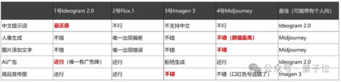 Midjourney地位不稳？AI绘图又一黑马出现，附4款产品一手实测