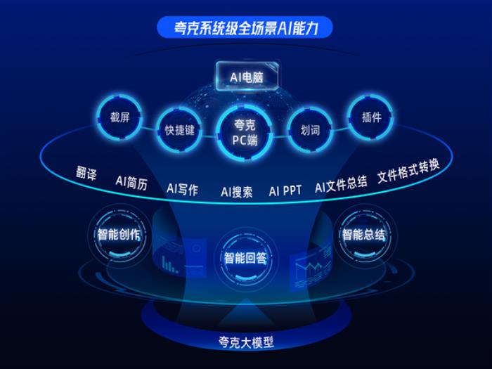 老设备秒变AI电脑！夸克全新PC端发布：系统级全场景AI能力升级