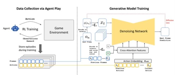 黄仁勋预言步入现实 谷歌展示实时游戏生成AI模型GameNGen