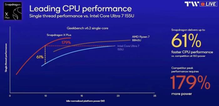 高通再推AI PC新平台，骁龙X Plus 8核覆盖更多人群