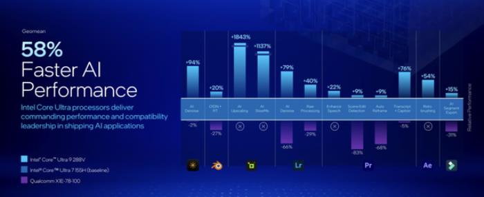 刚刚，英特尔发布最强CPU，AI PC迎来最高效x86芯片