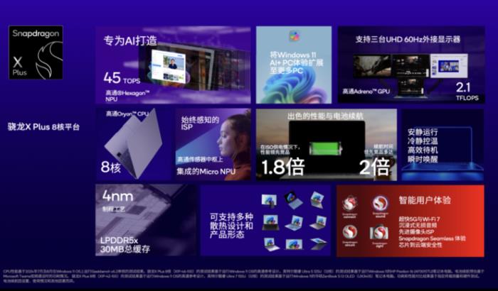 高通再推AI PC新平台，骁龙X Plus 8核覆盖更多人群