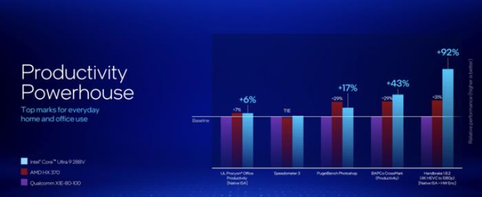 刚刚，英特尔发布最强CPU，AI PC迎来最高效x86芯片