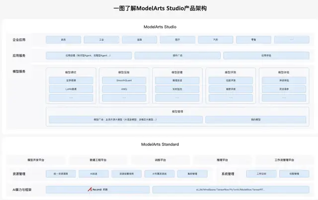 AI落地新战场，云厂商开卷MaaS：大模型即服务，华为给所有人发船票了