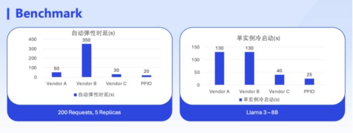 PPIO派欧云发布全新算力云产品，助力大模型推理千倍降本