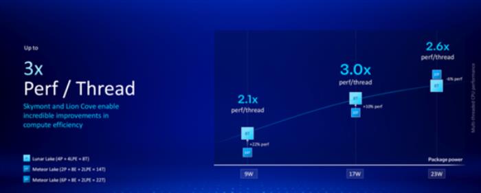 有史以来最高效的X86处理器！英特尔给AI PC送上豪华大礼包