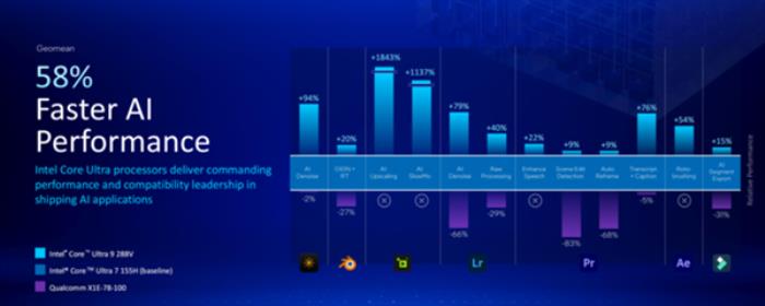 有史以来最高效的X86处理器！英特尔给AI PC送上豪华大礼包
