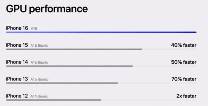 iPhone 16全系上车最强3nm芯片！首款AI原生手机，按键竟成最大亮点