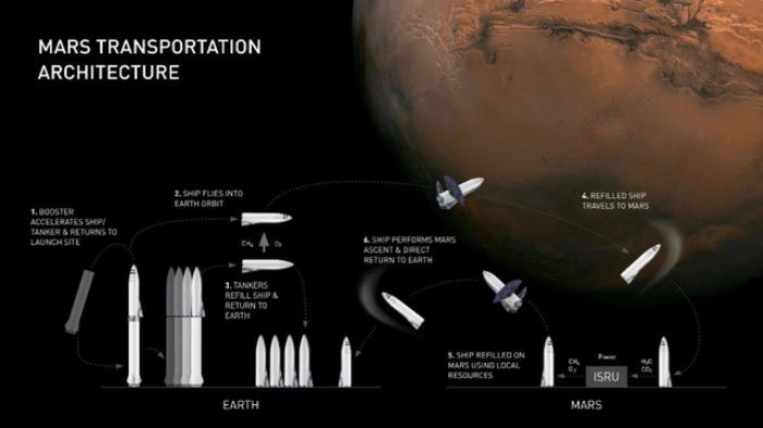 马斯克明确时间表：2年星舰起飞，4年载人飞行，20年殖民地