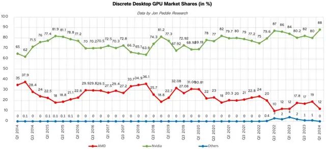 AMD放弃旗舰游戏显卡，专注AI，新统一架构挑战英伟达CUDA生态