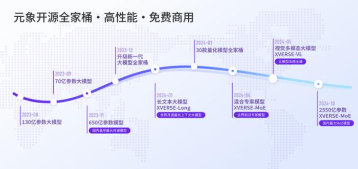 元象发布中国最大MoE开源大模型 落地应用登顶港台榜