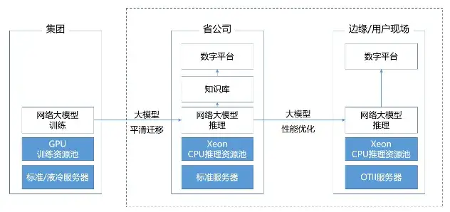 中国首个网络大模型，pick了CPU