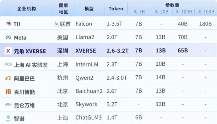 元象发布中国最大MoE开源大模型 落地应用登顶港台榜