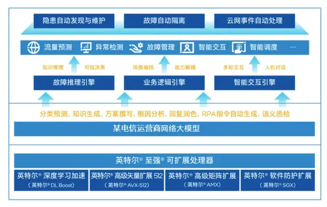 中国首个网络大模型，pick了CPU