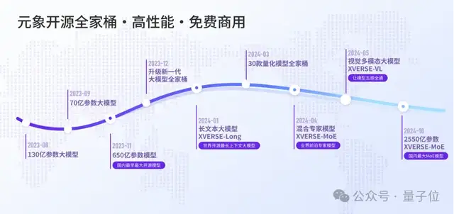 中国最大开源MoE模型，255B参数无条件免费商用，元象发布