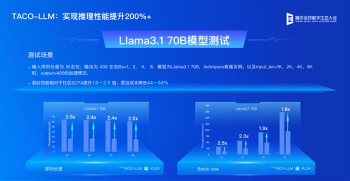 推理效率提升超200%，易用性对齐vLLM，这款国产加速框架啥来头？