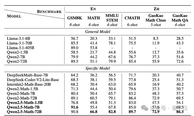 Qwen2.5登全球开源王座！72B击败LIama3 405B，轻松胜过GPT-4o-mini