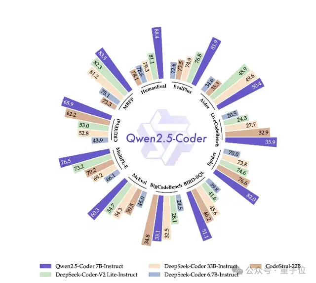 Qwen2.5登全球开源王座！72B击败LIama3 405B，轻松胜过GPT-4o-mini