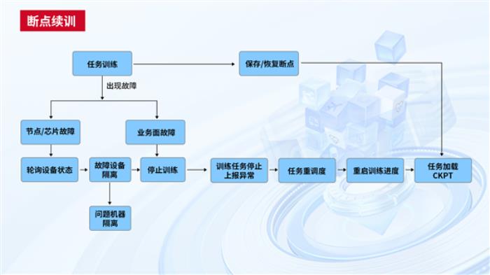 中国电信天翼云完成首个国产GPU万卡训练！4000亿参数大模型