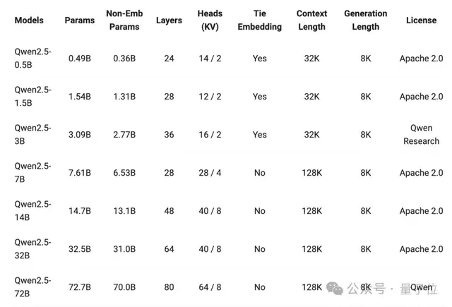 Qwen2.5登全球开源王座！72B击败LIama3 405B，轻松胜过GPT-4o-mini
