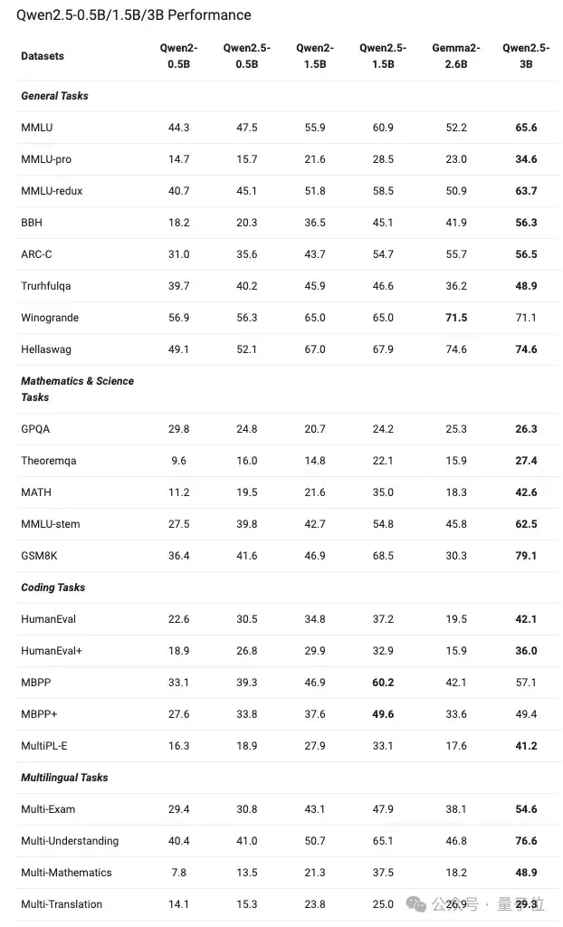 Qwen2.5登全球开源王座！72B击败LIama3 405B，轻松胜过GPT-4o-mini