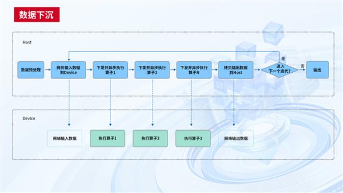 中国电信天翼云完成首个国产GPU万卡训练！4000亿参数大模型