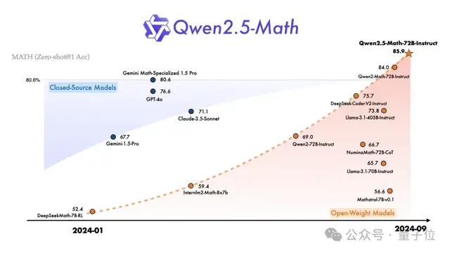 Qwen2.5登全球开源王座！72B击败LIama3 405B，轻松胜过GPT-4o-mini