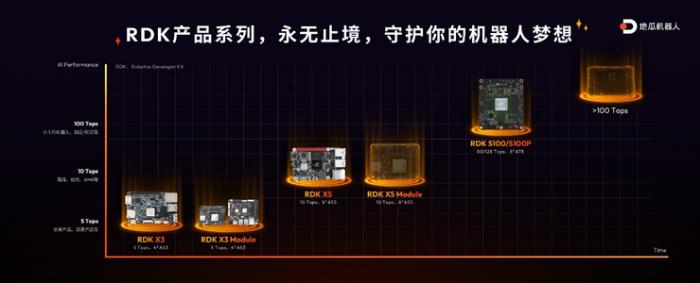 加速智能生长，地瓜机器人发布RDK X5、RDK S10 0等软硬件产品全家桶