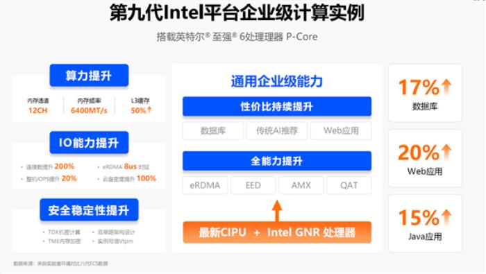 “AI两手抓 两手都要硬”：英特尔为新一代数据中心注入AI力量