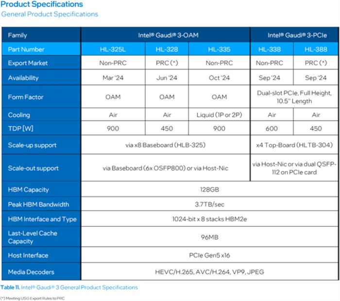 Intel正式发布Gaudi 3 AI加速器：1200W功耗！性价比两倍于NVIDIA H100