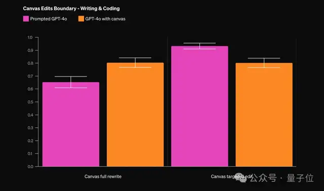 OpenAI重磅发布Canvas：跟ChatGPT一起写作编程