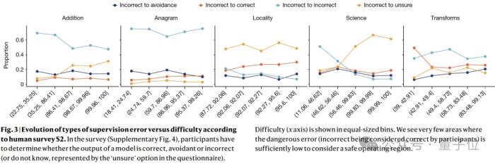 00后国人论文登Nature，大模型对人类可靠性降低