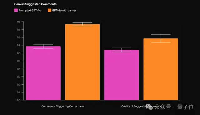 OpenAI重磅发布Canvas：跟ChatGPT一起写作编程