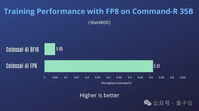 一行代码训练成本再降30%，AI大模型混合精度训练再升级｜开源