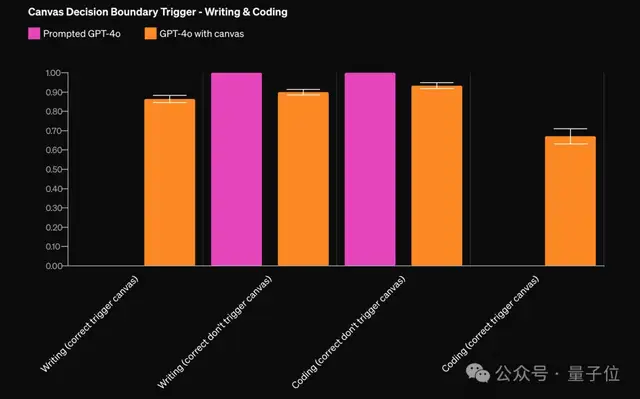OpenAI重磅发布Canvas：跟ChatGPT一起写作编程