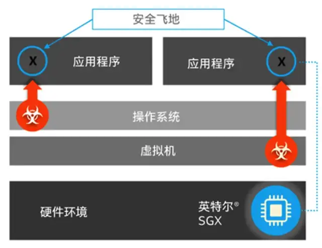 AI手机与AIPC要安全，为什么离不开这款服务器CPU？