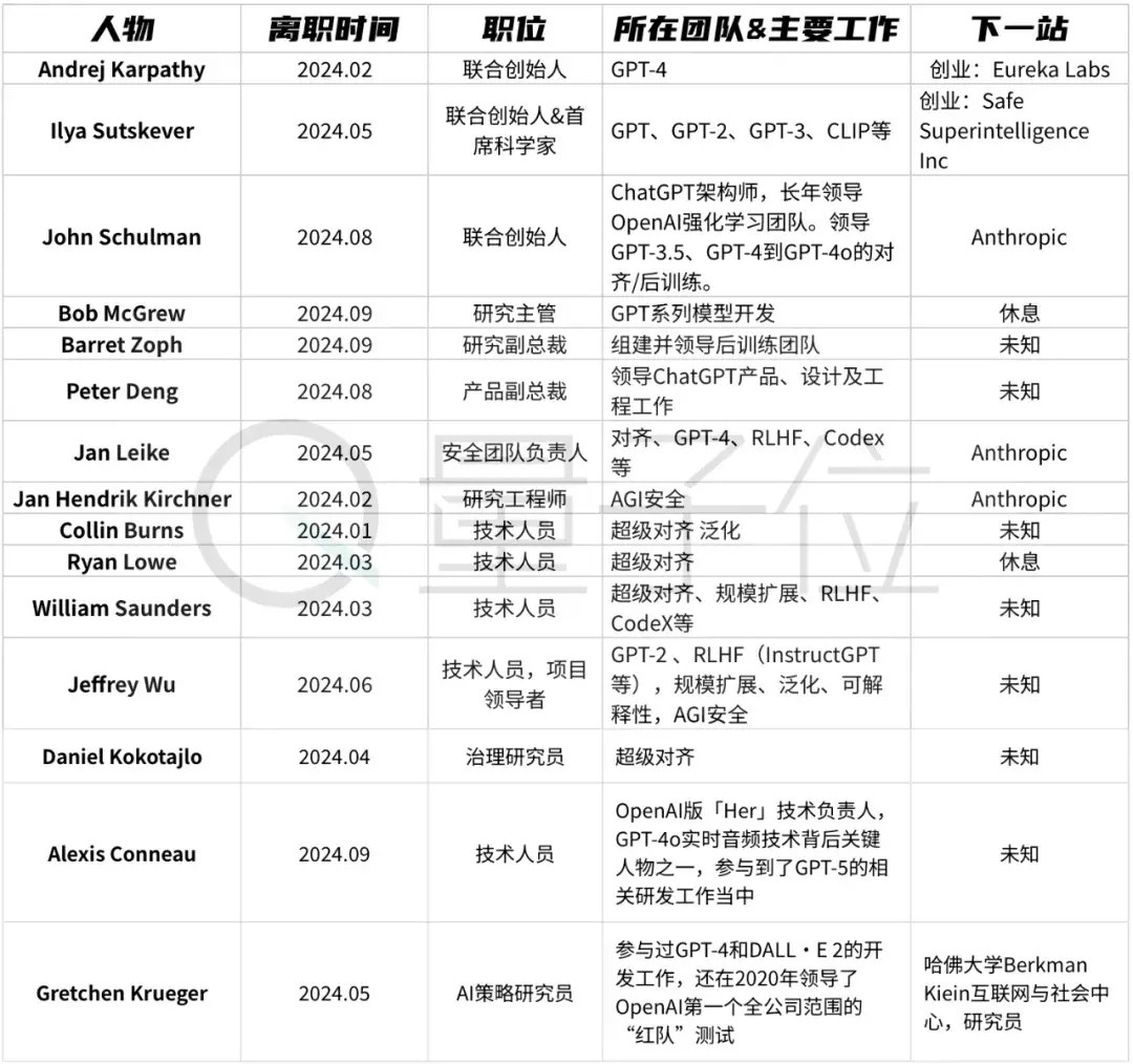 OpenAI连丢3高管，光杆司令奥特曼紧急扶持华人上位！半年流失15员大将