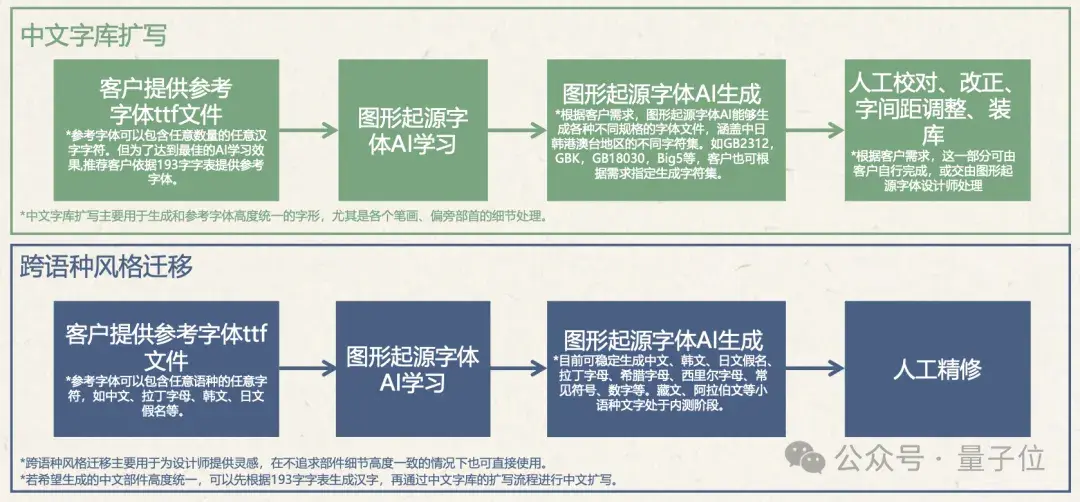 清华系“仓颉”来了！大模型造字7天交付超40套，客户成本大降80%