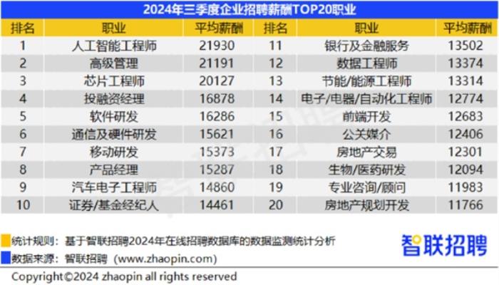 你达标没！38城平均招聘月薪10058元：人工智能工程师平均招聘月薪21930元